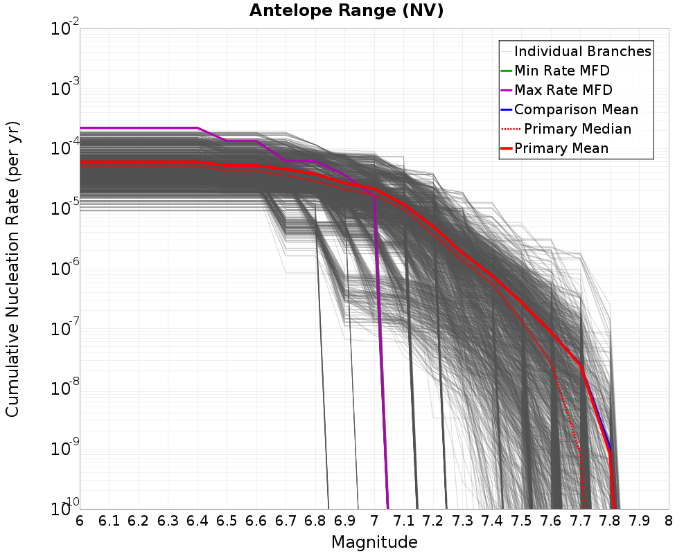 Cumulative Plot