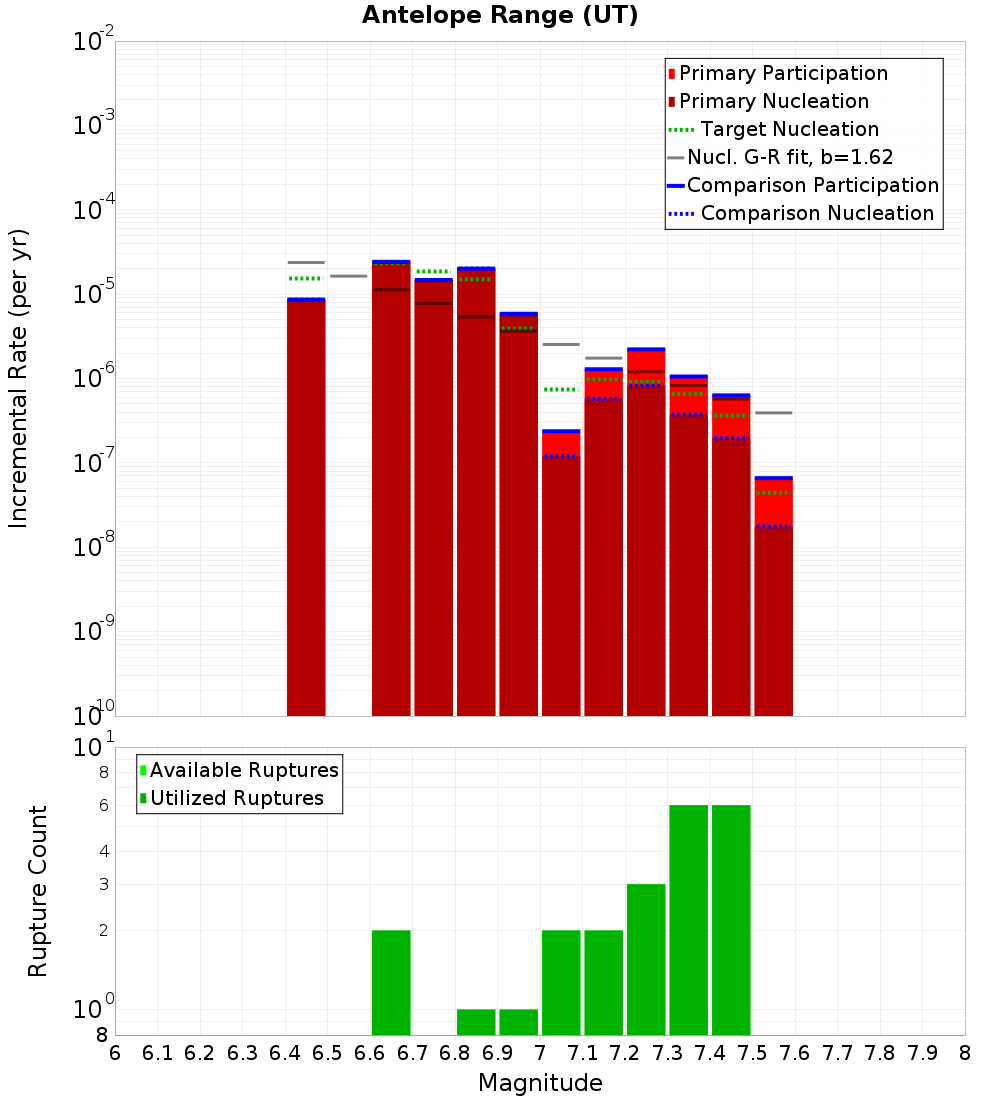 Incremental Plot