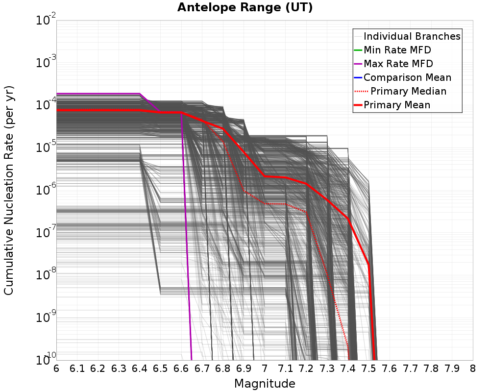 Cumulative Plot