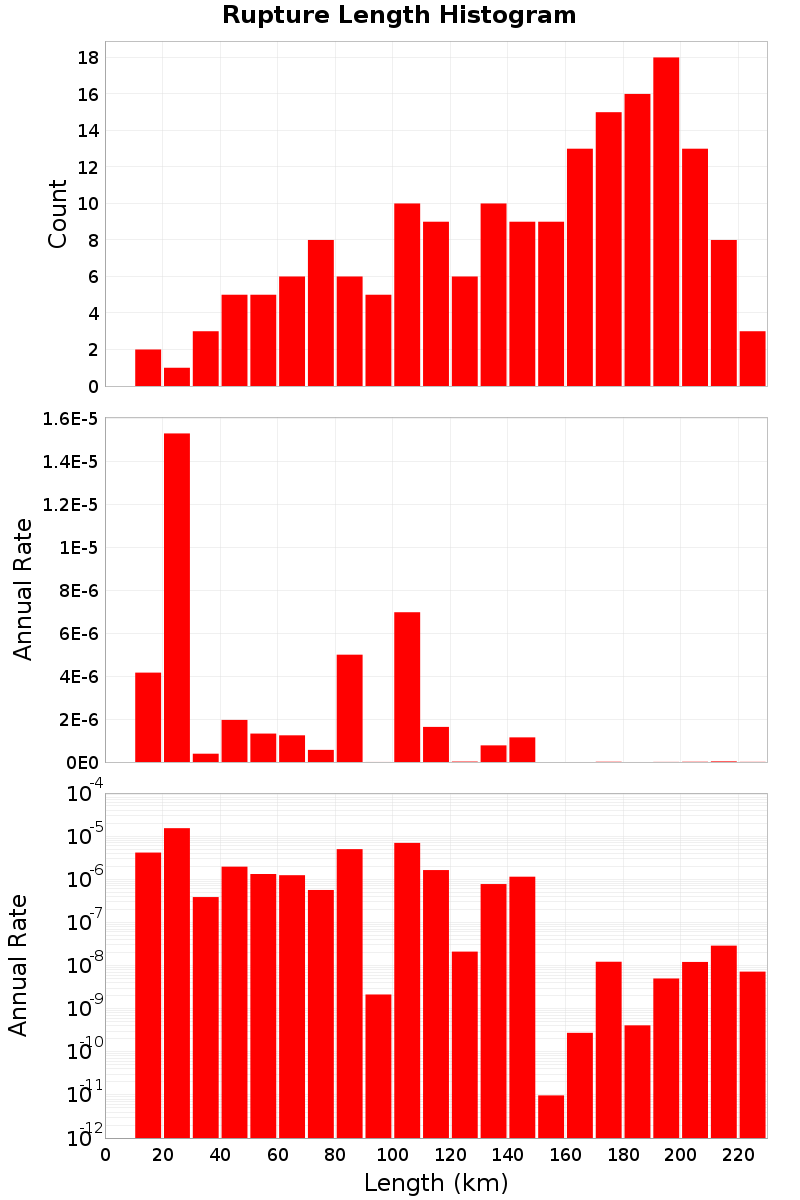 Length Hist