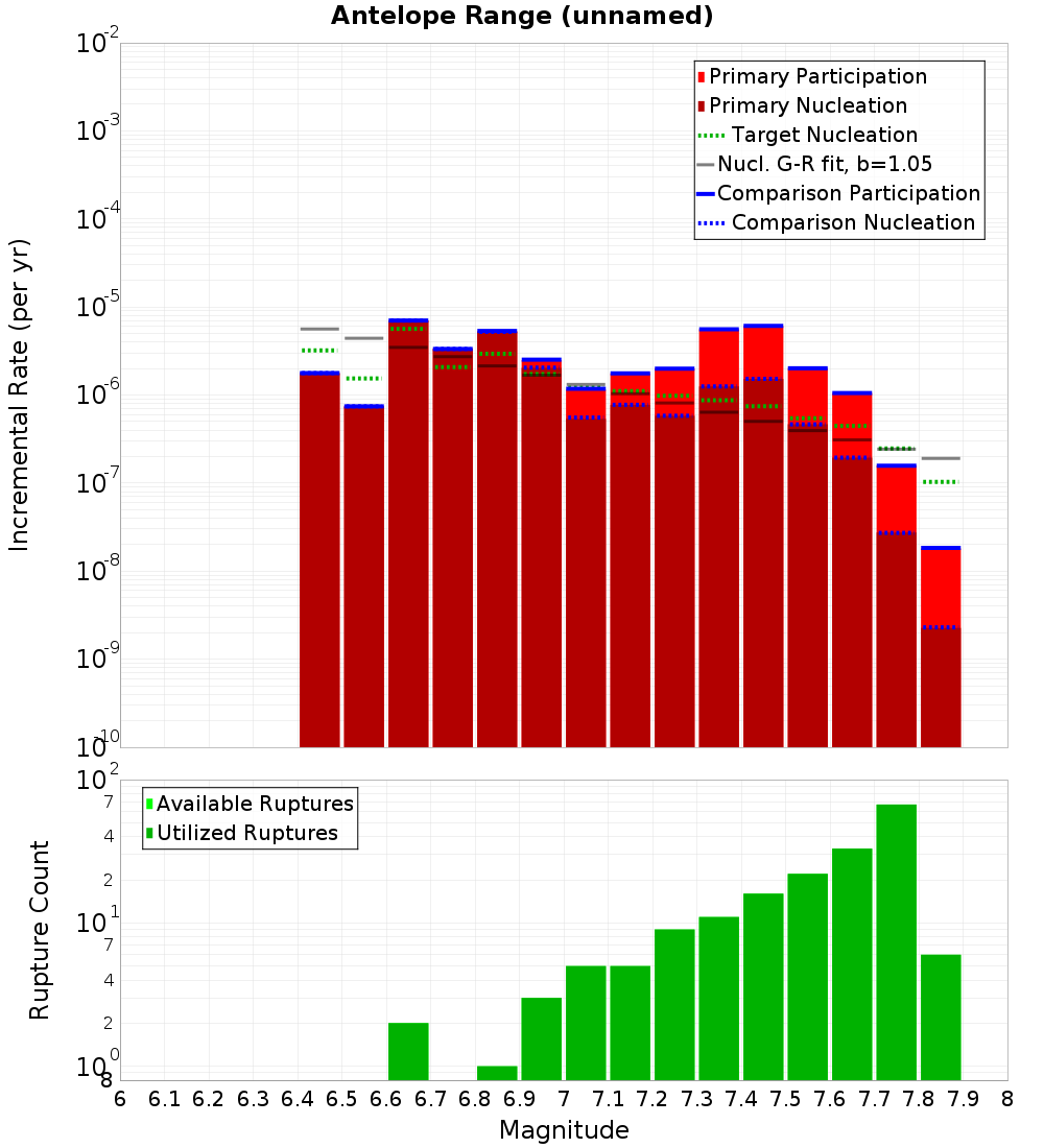 Incremental Plot