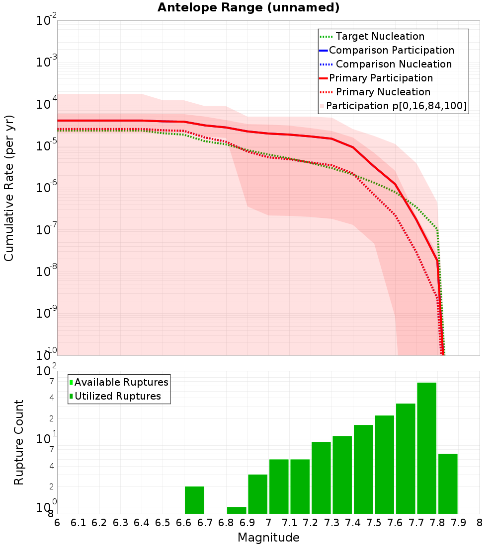 Cumulative Plot