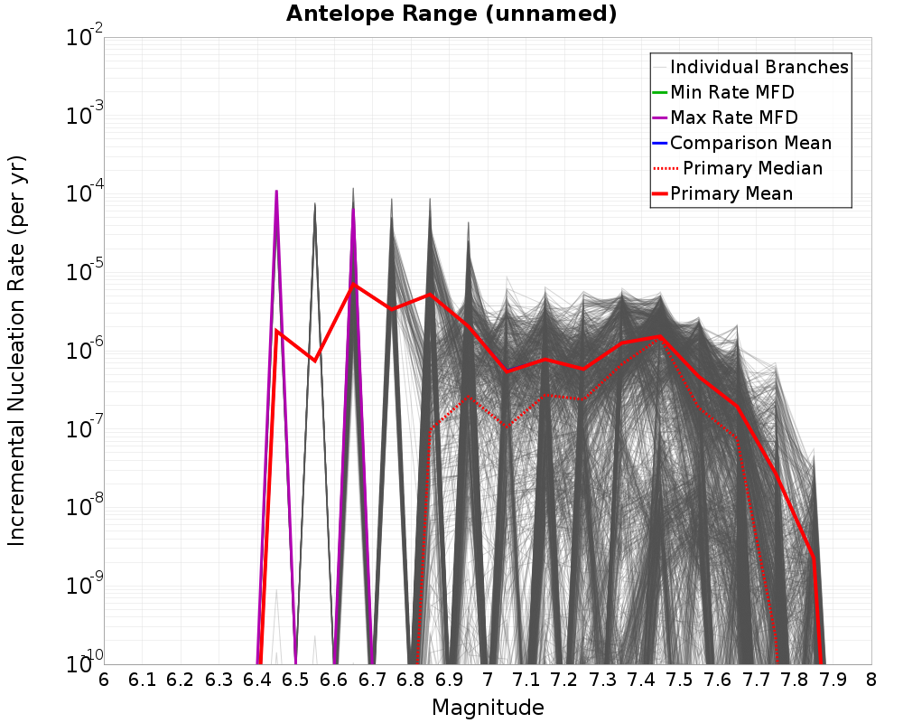 Incremental Plot