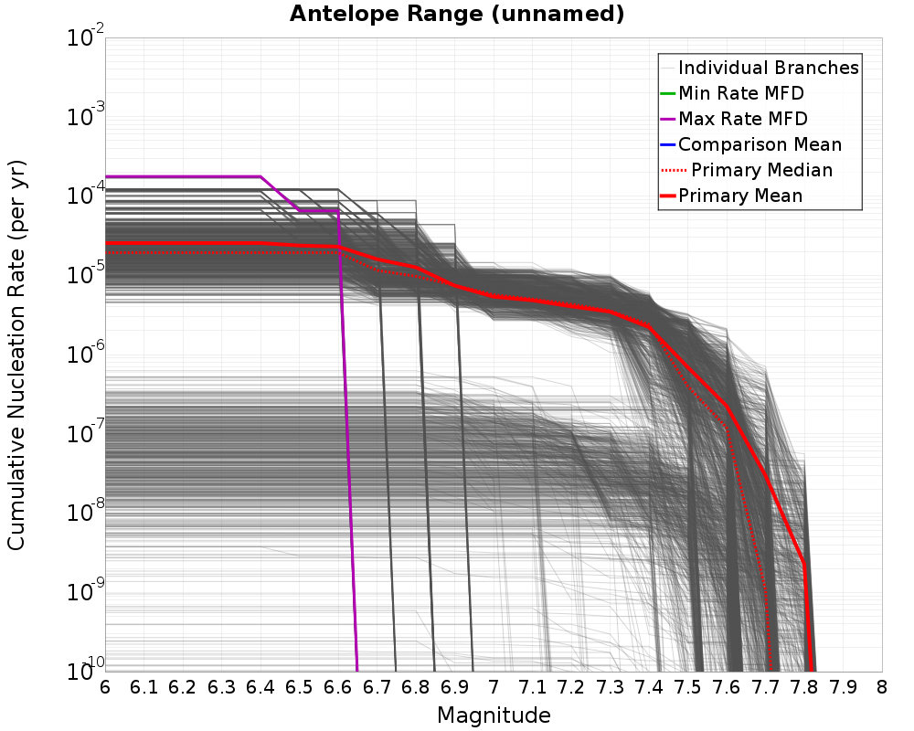 Cumulative Plot