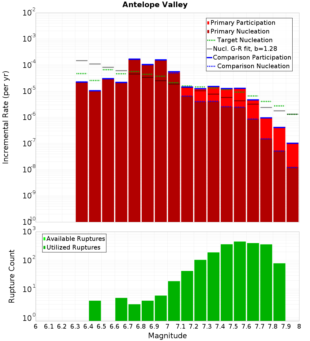 Incremental Plot