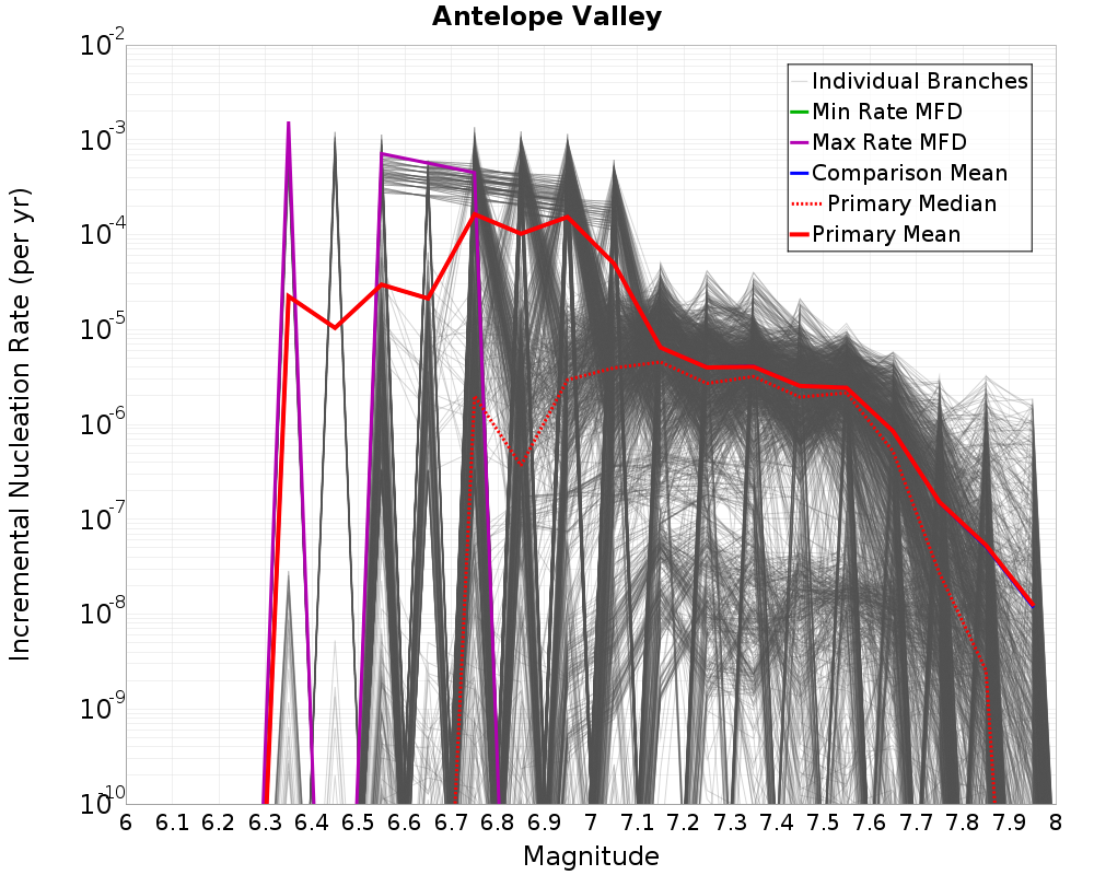 Incremental Plot