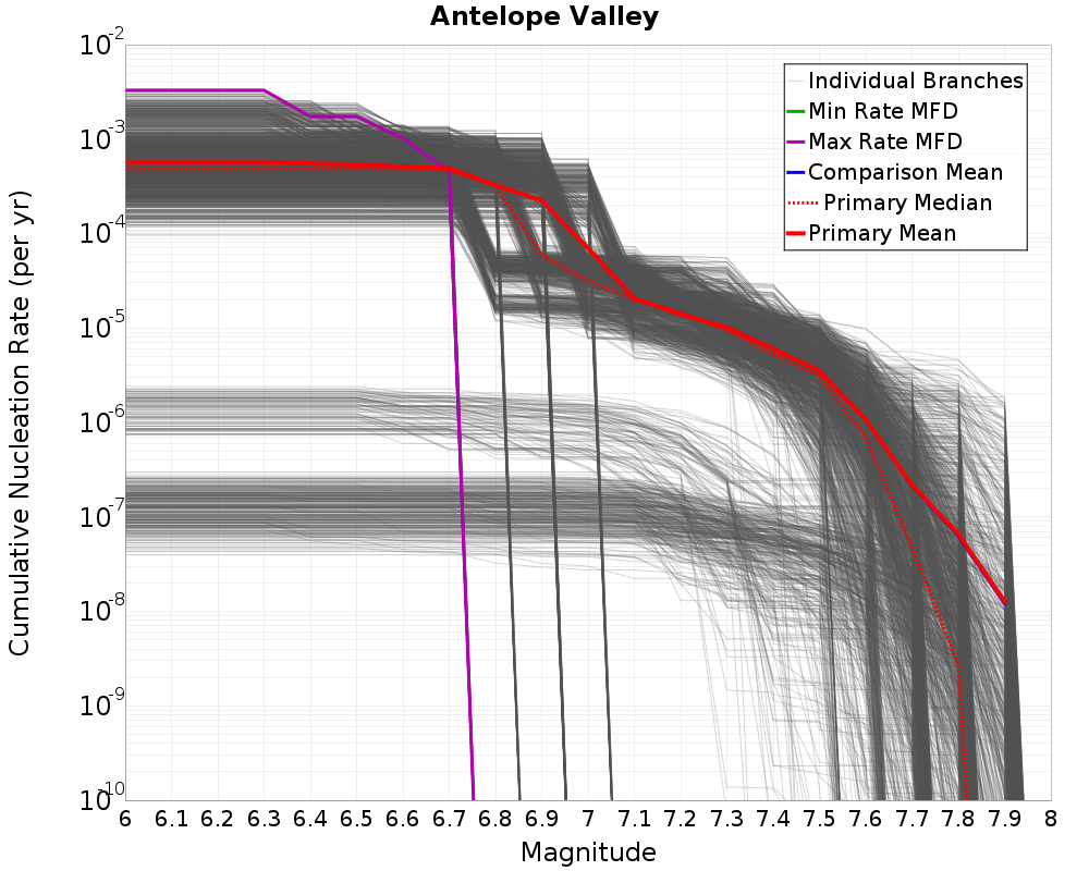 Cumulative Plot