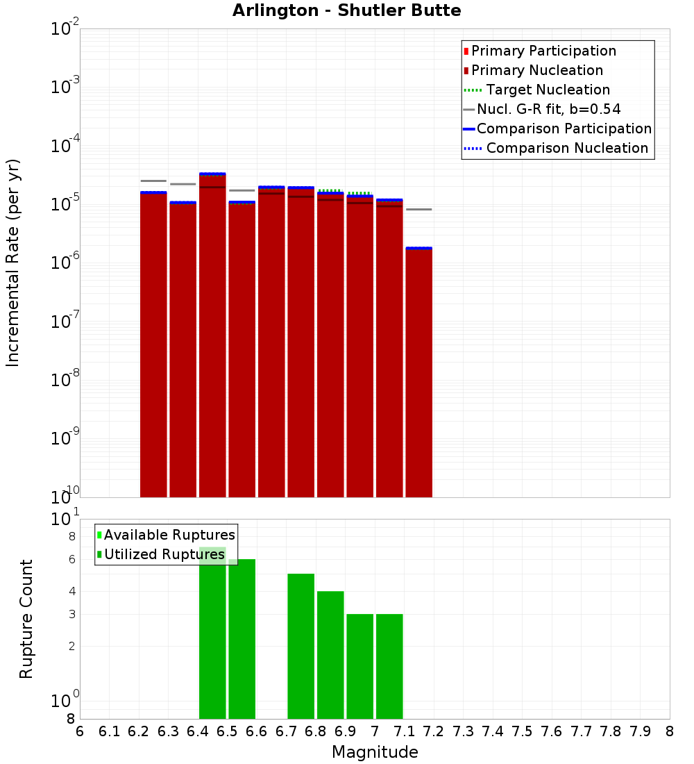 Incremental Plot