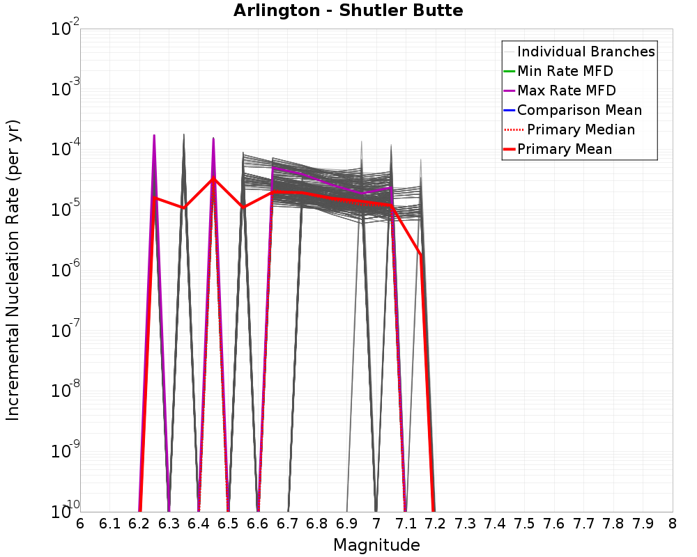 Incremental Plot
