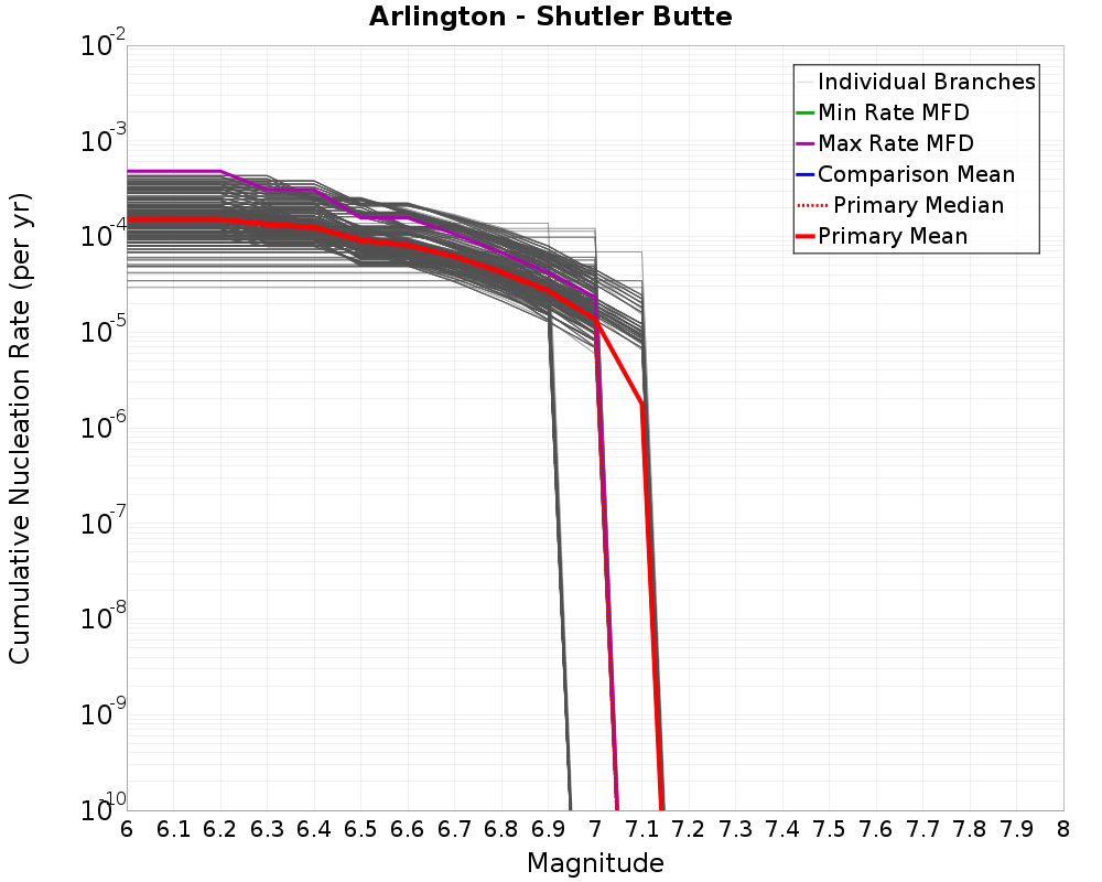 Cumulative Plot
