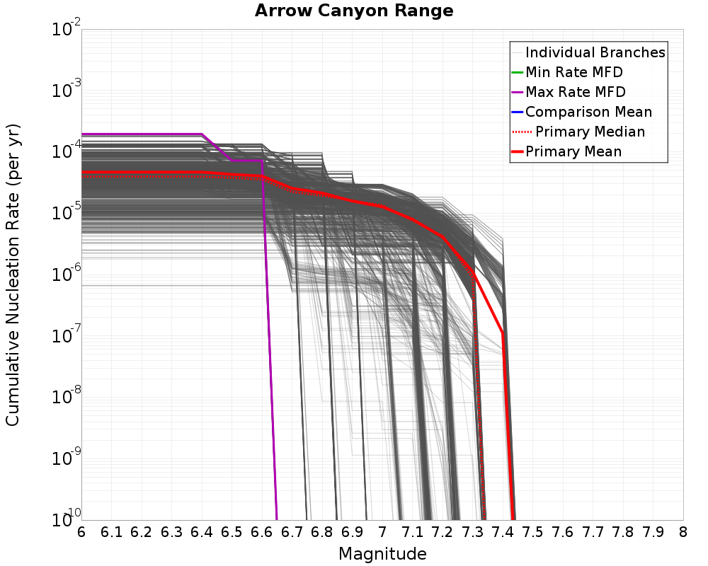 Cumulative Plot