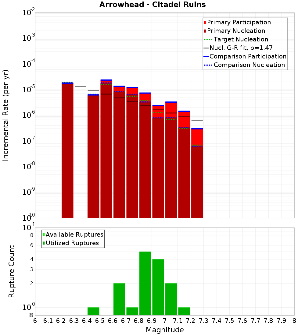 Incremental Plot