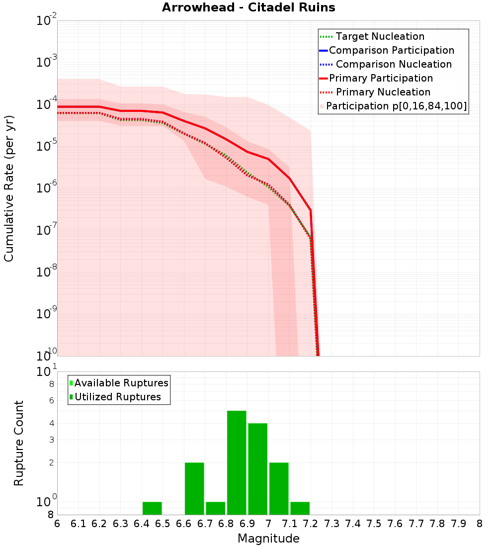 Cumulative Plot