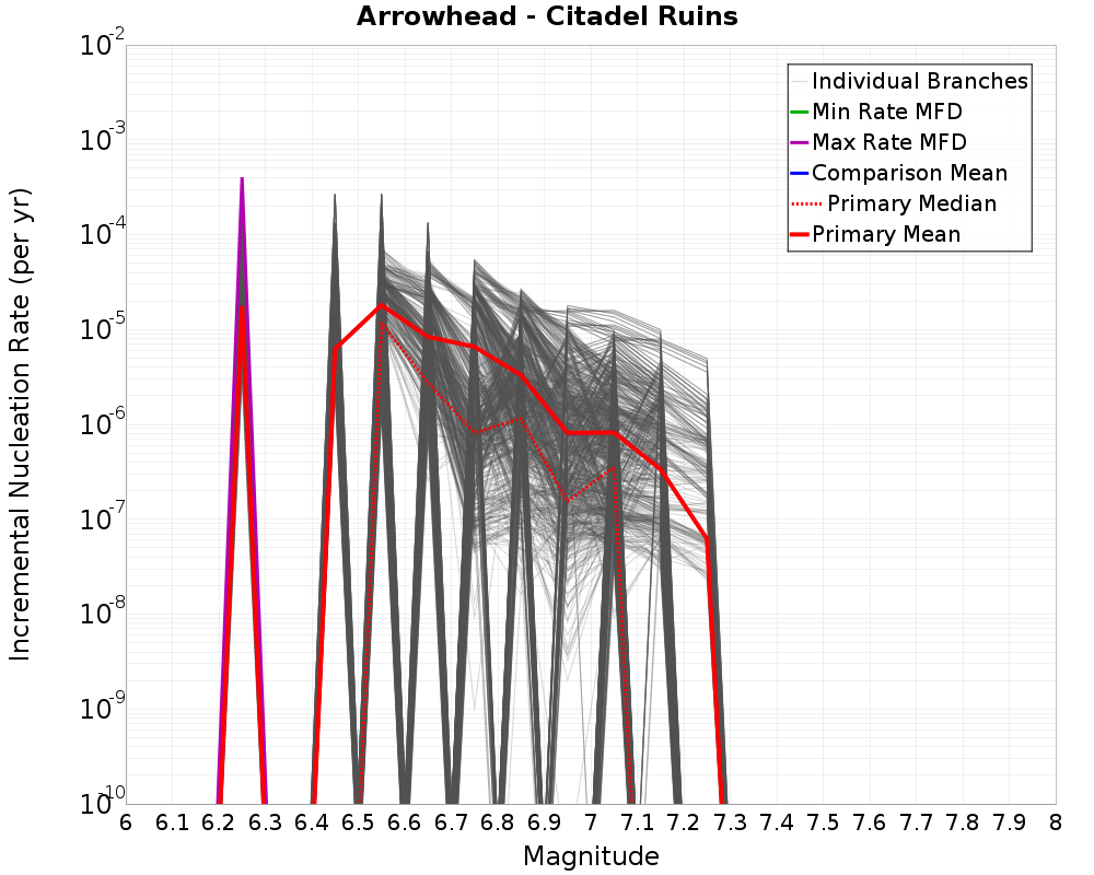 Incremental Plot