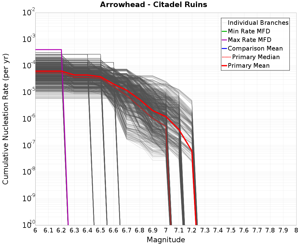 Cumulative Plot