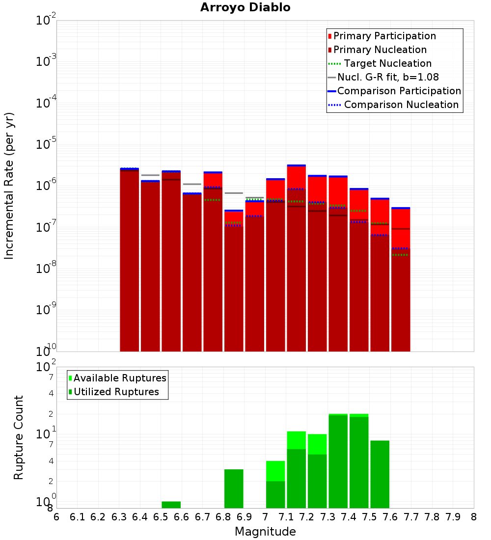 Incremental Plot