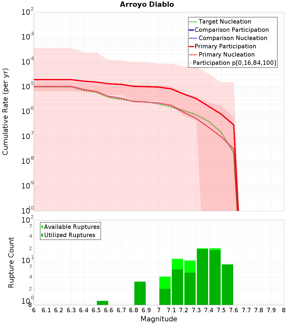 Cumulative Plot