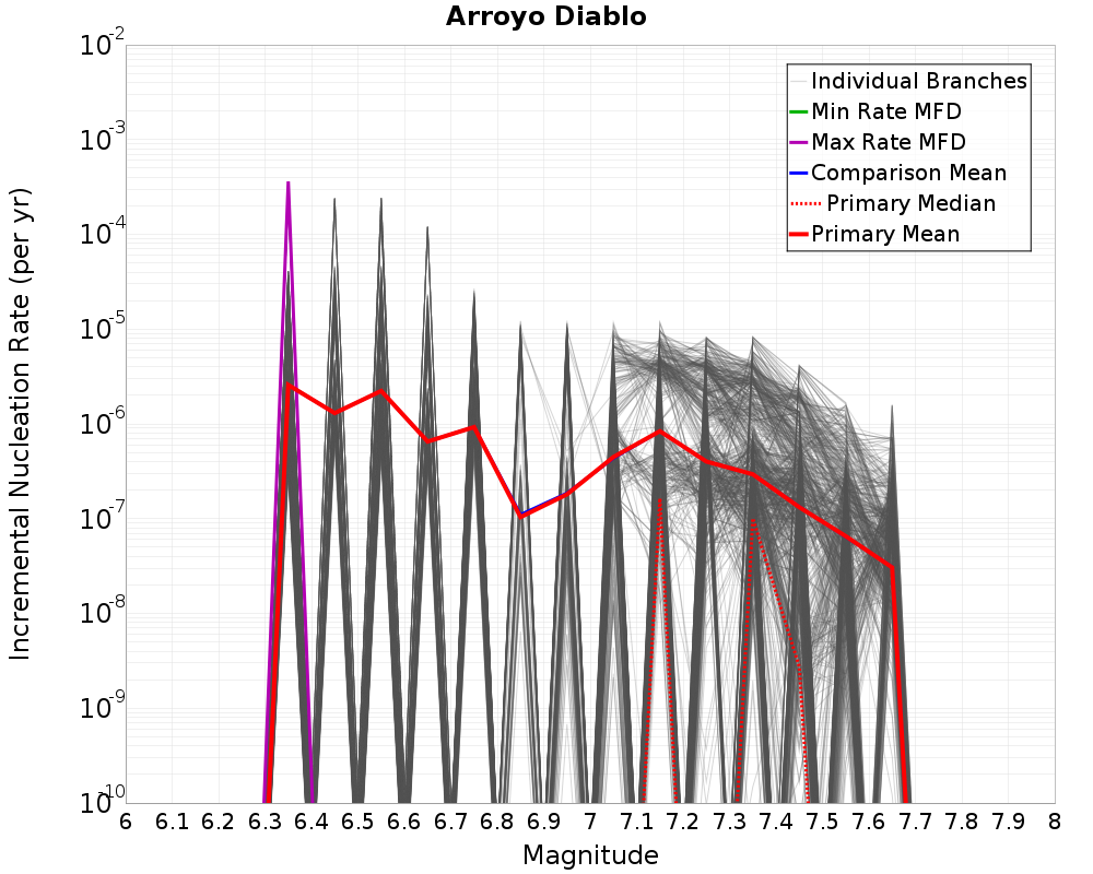 Incremental Plot