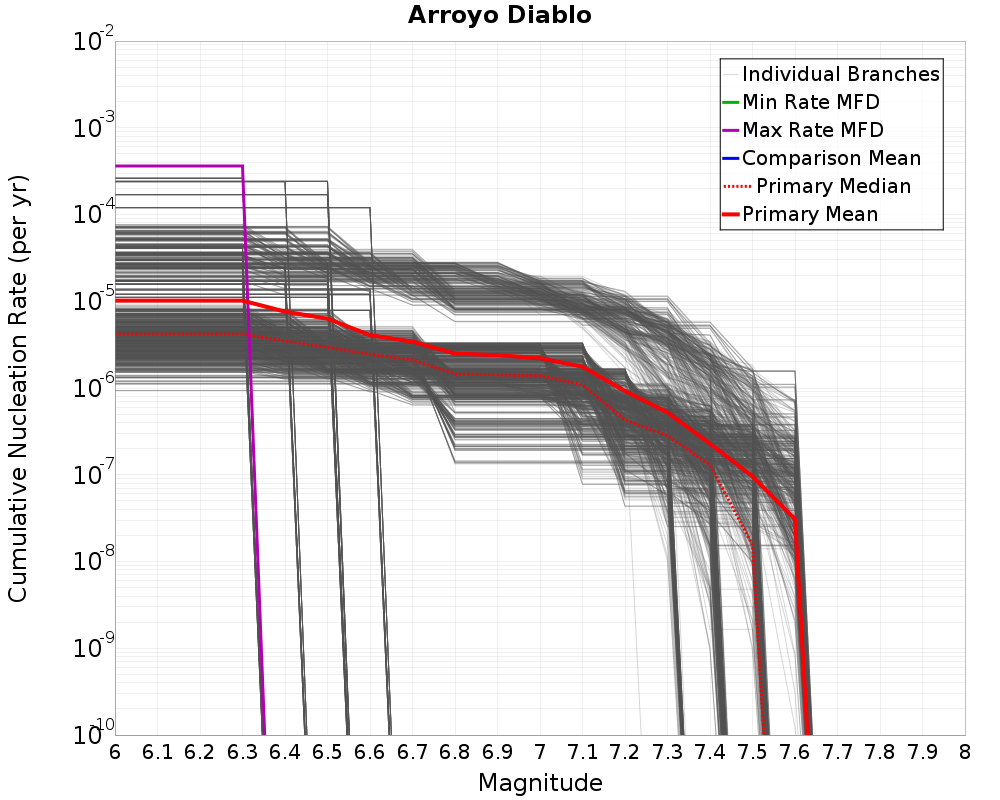 Cumulative Plot