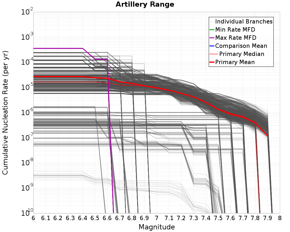 Cumulative Plot