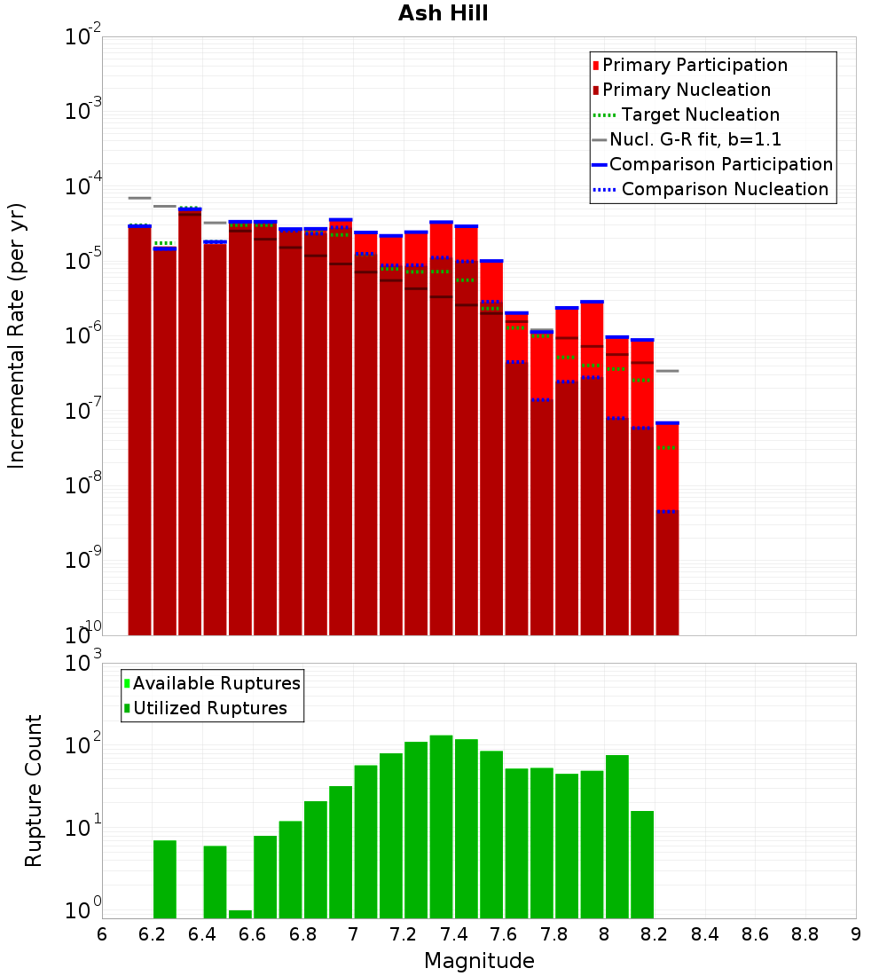Incremental Plot