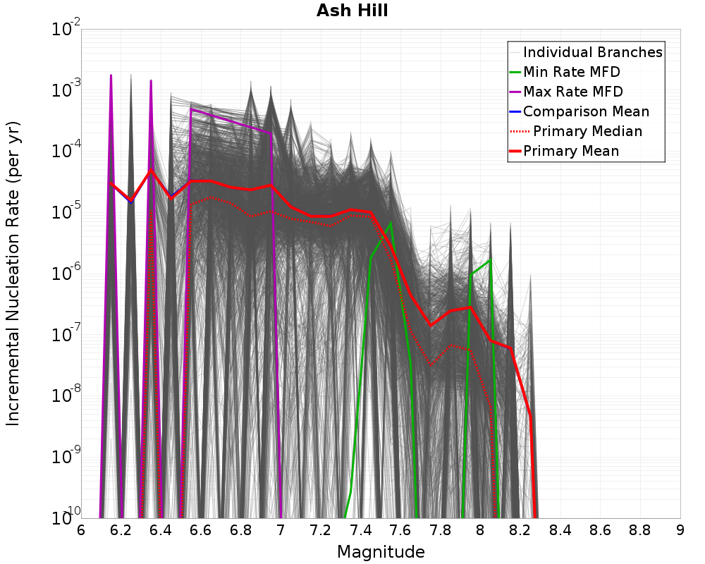Incremental Plot