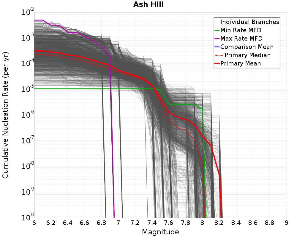 Cumulative Plot