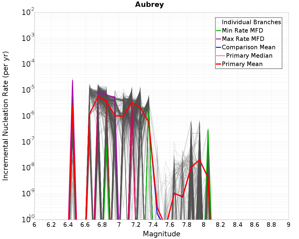 Incremental Plot