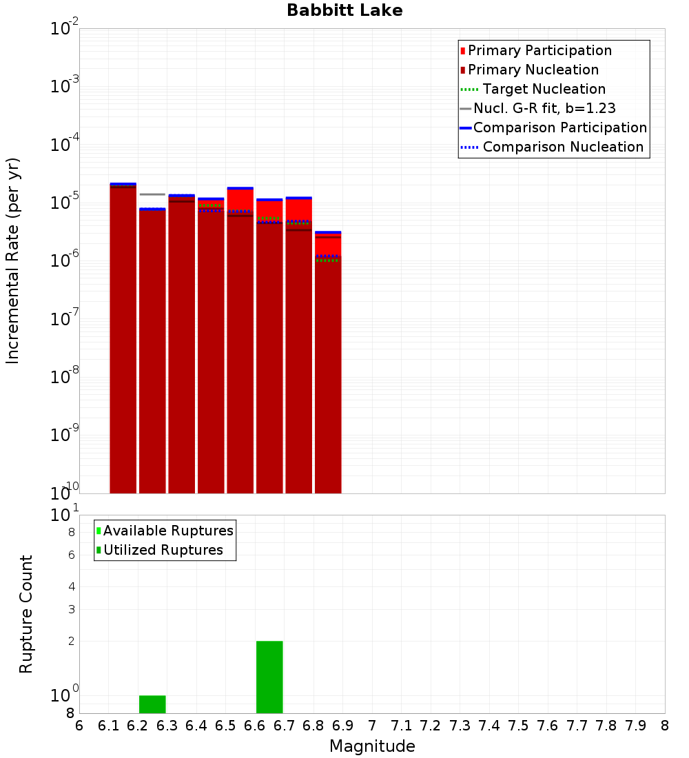 Incremental Plot