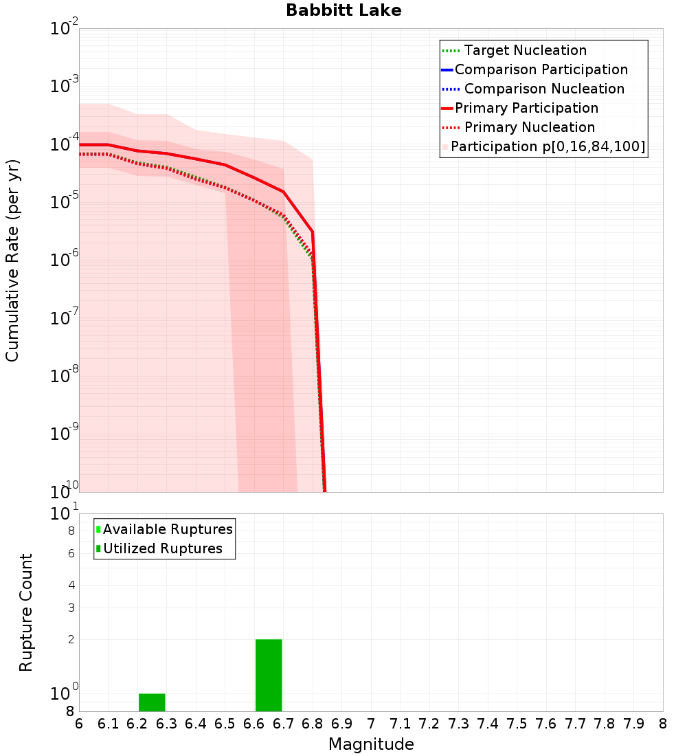 Cumulative Plot