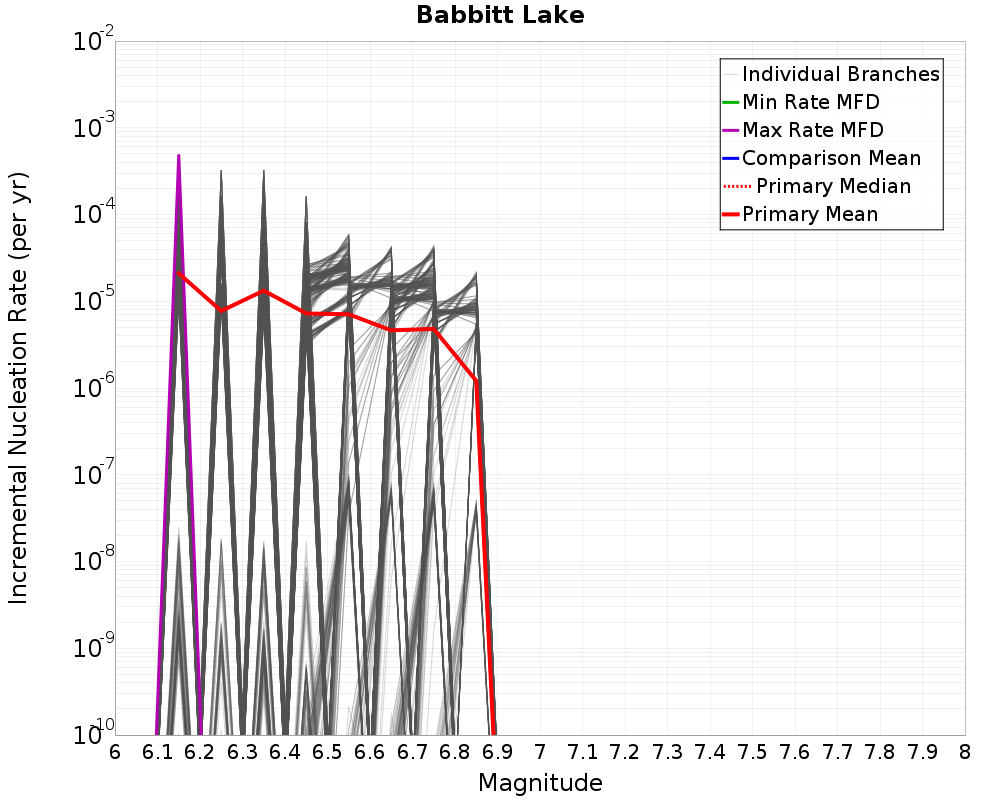 Incremental Plot