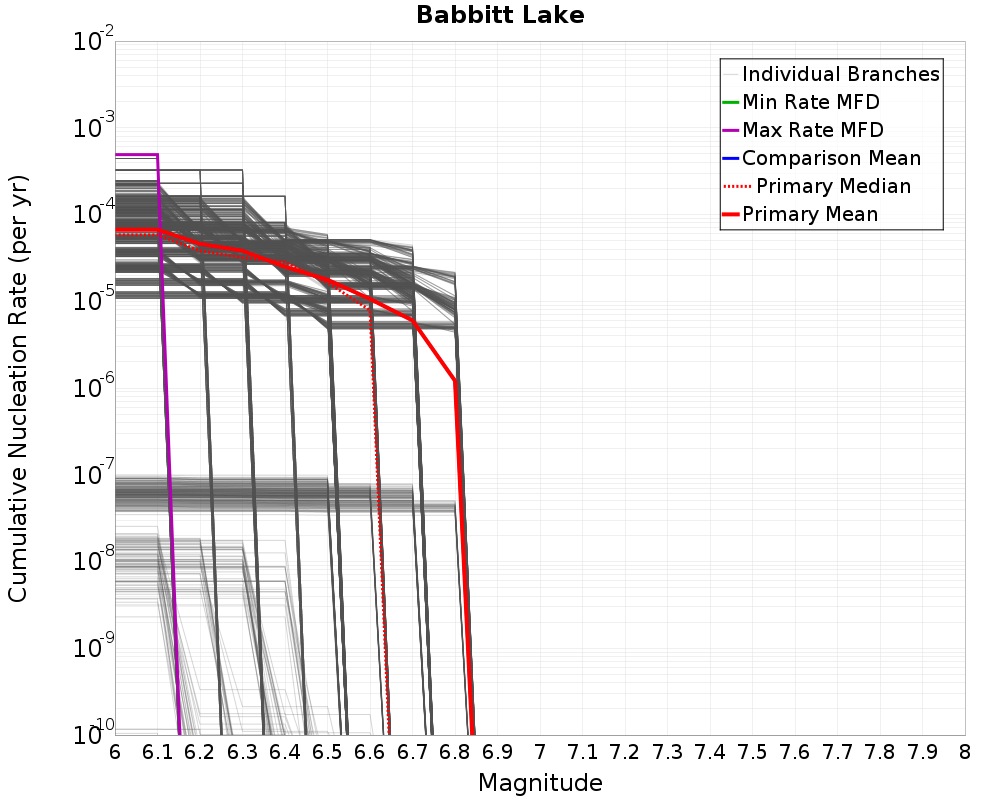 Cumulative Plot