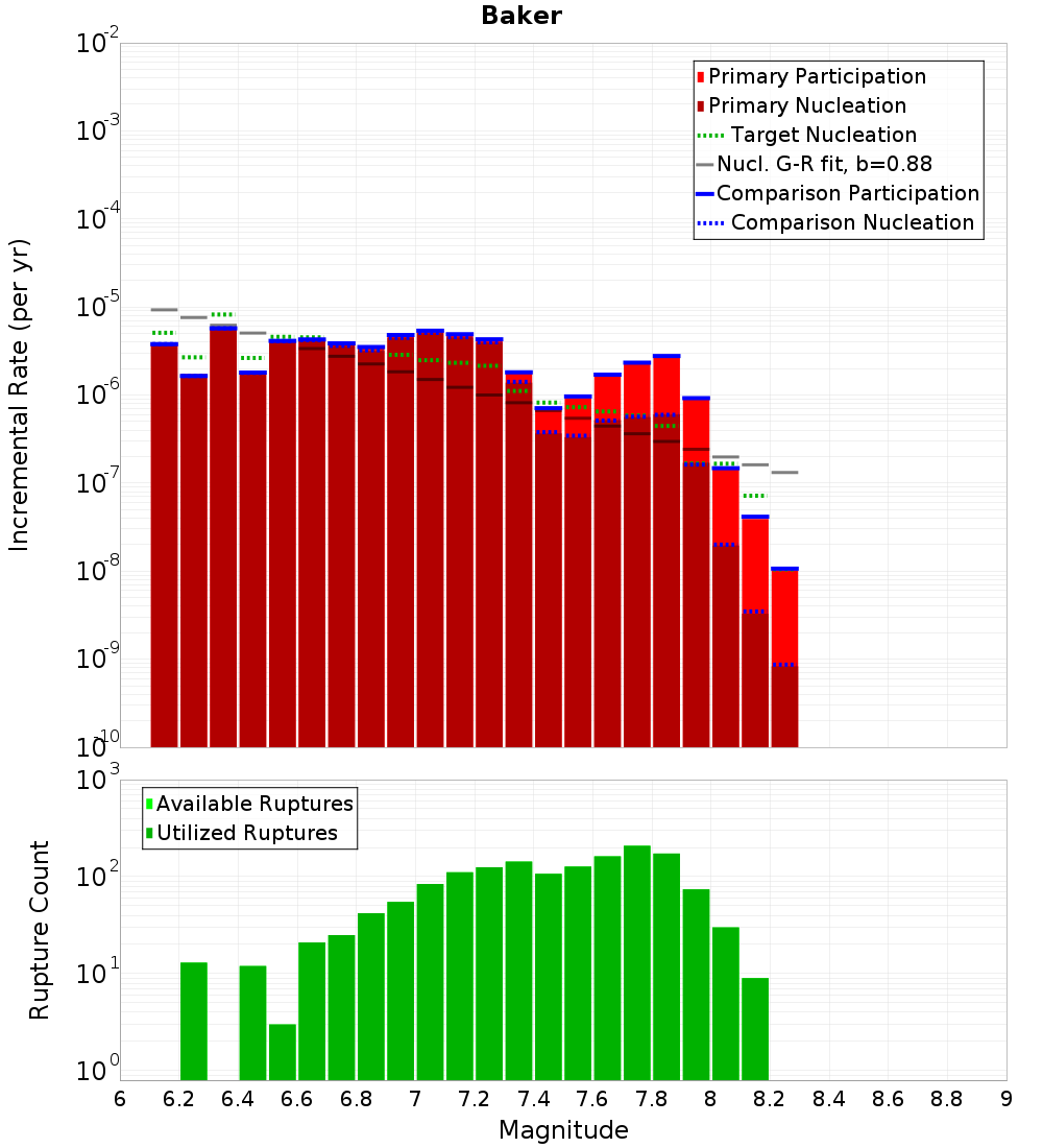 Incremental Plot