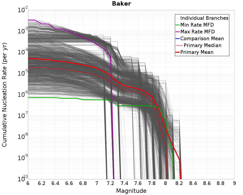 Cumulative Plot