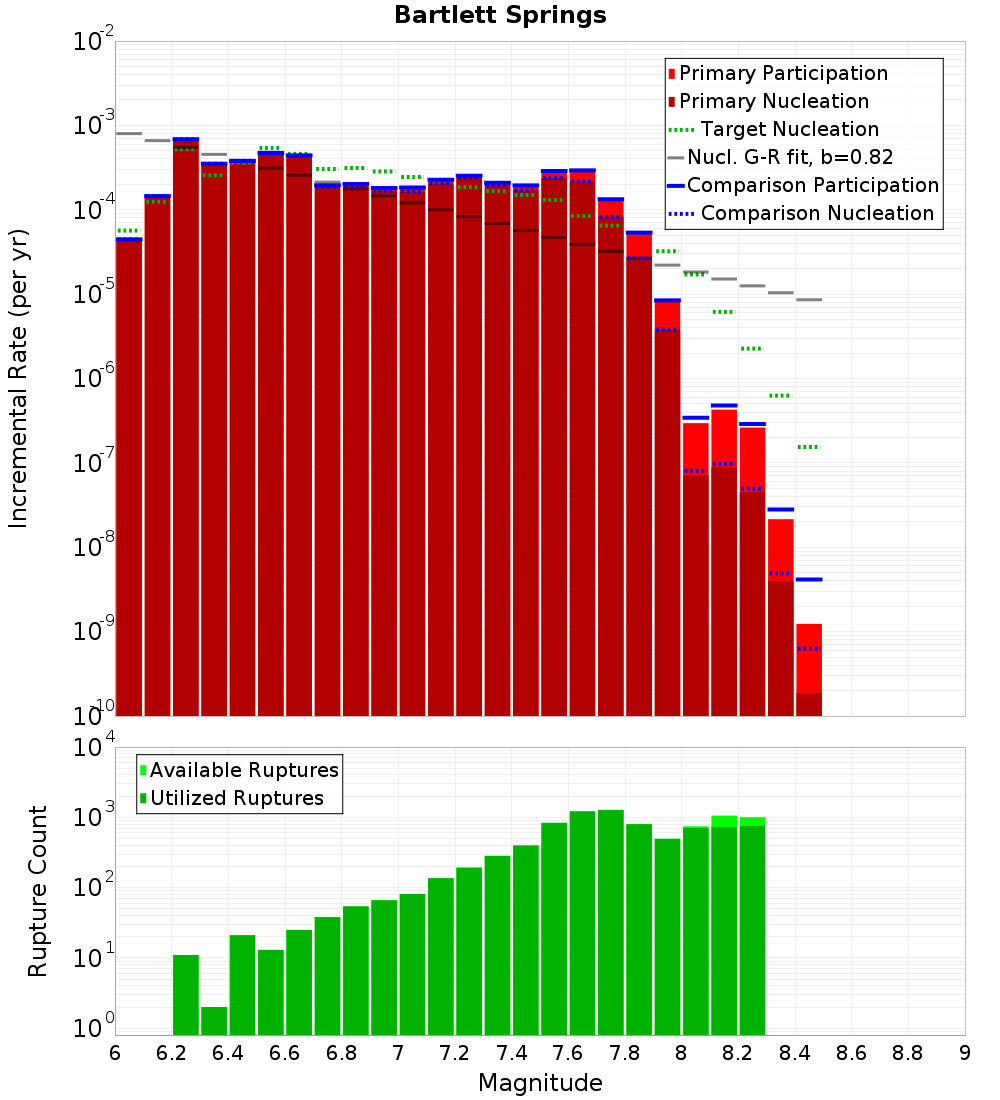 Incremental Plot