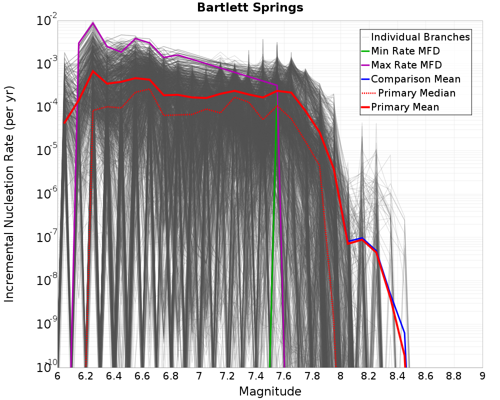 Incremental Plot