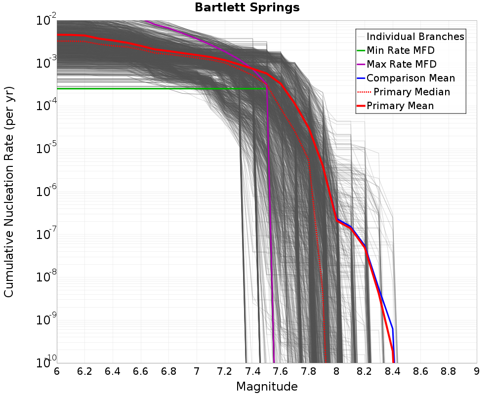 Cumulative Plot