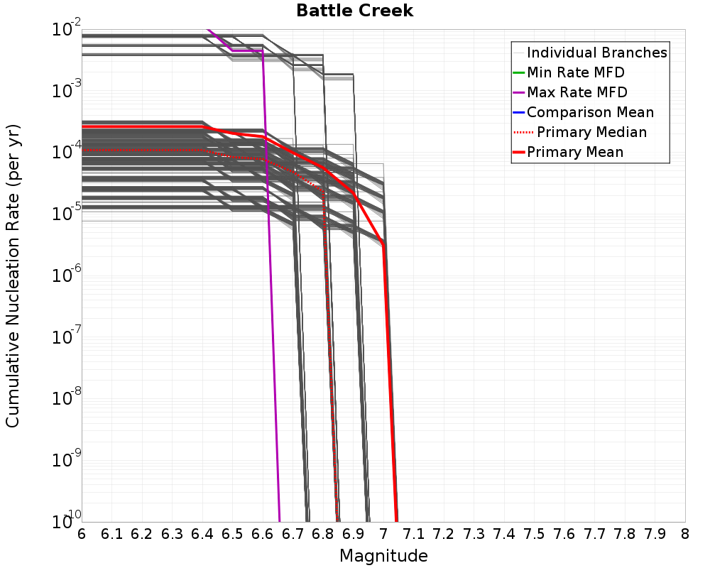 Cumulative Plot