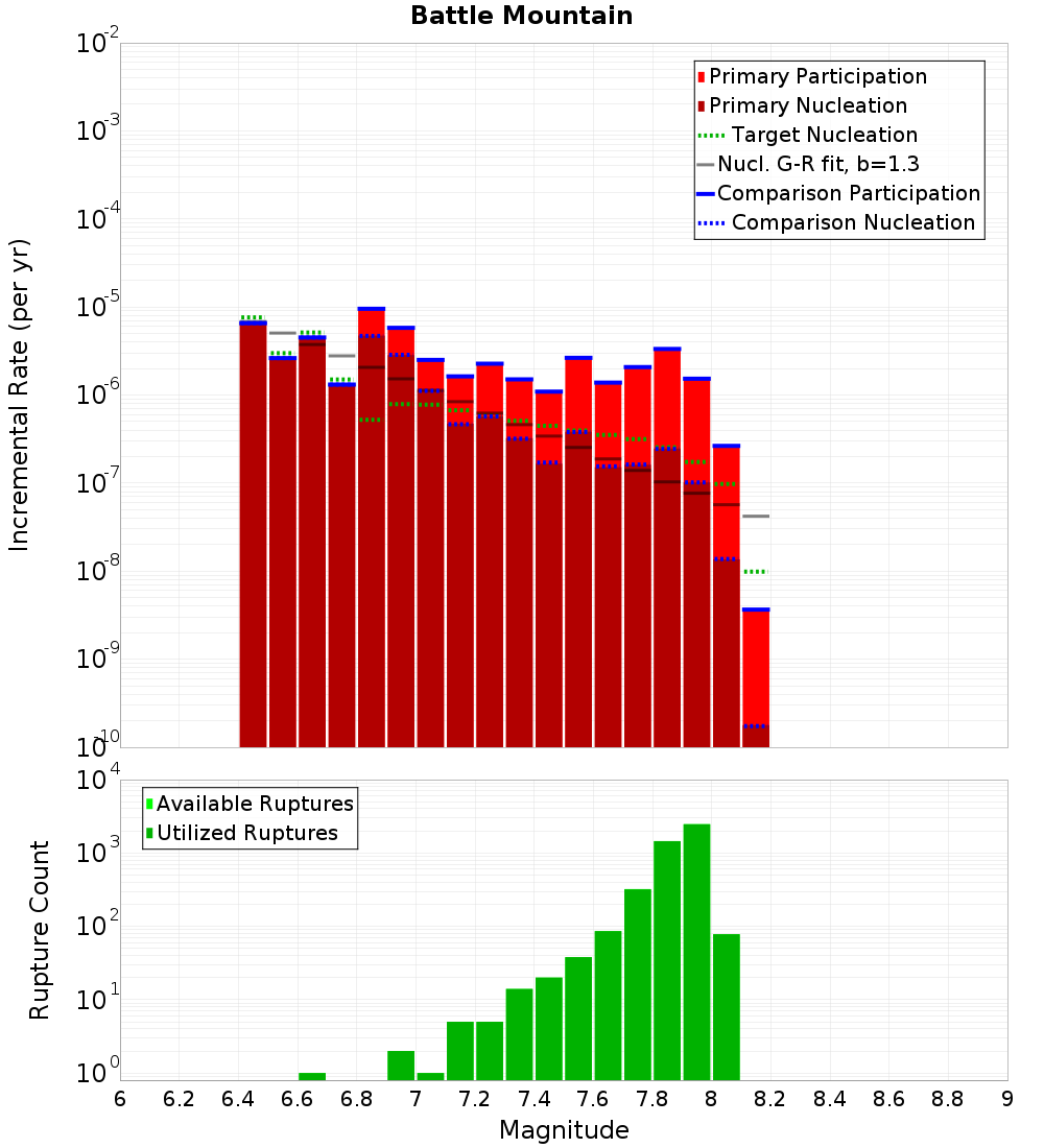 Incremental Plot