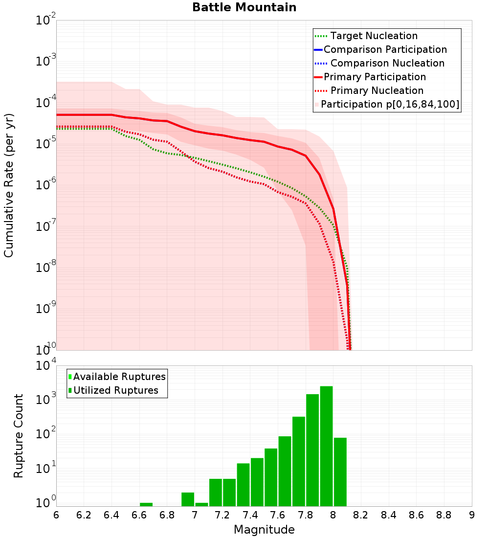 Cumulative Plot