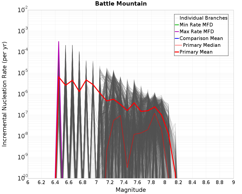 Incremental Plot