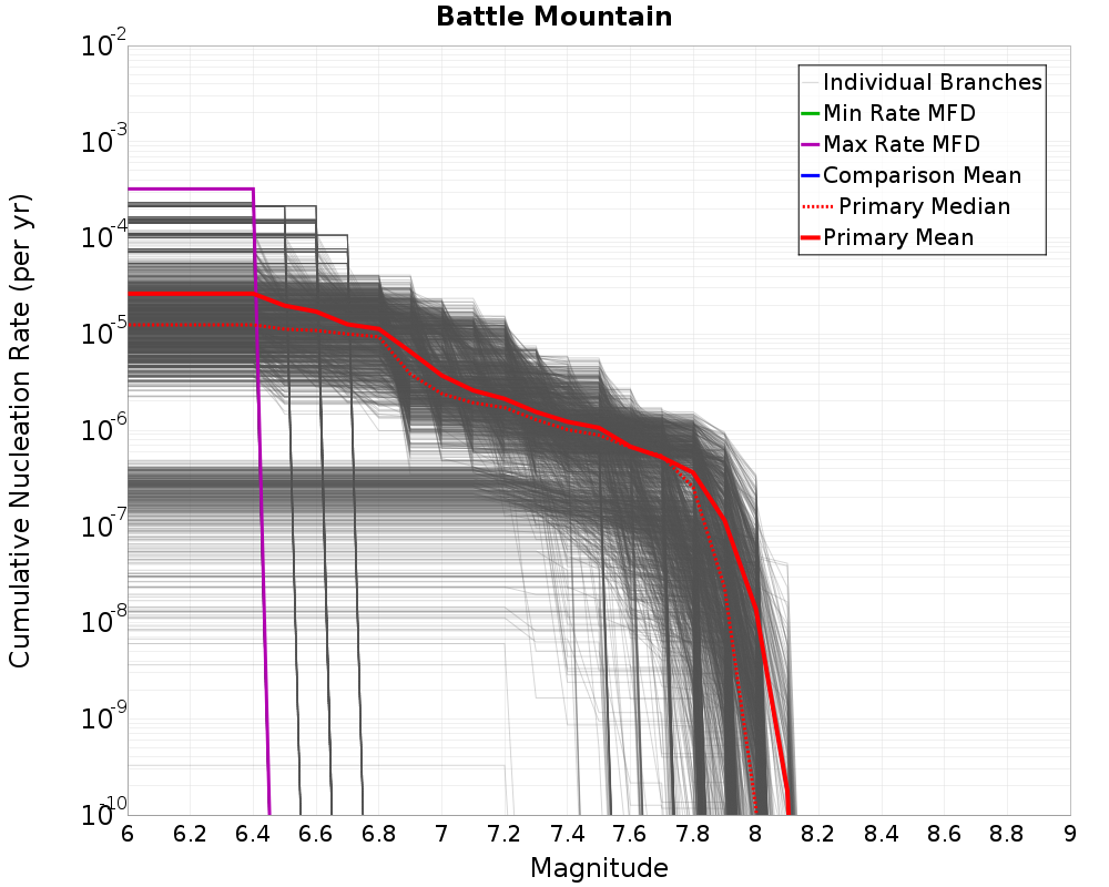 Cumulative Plot
