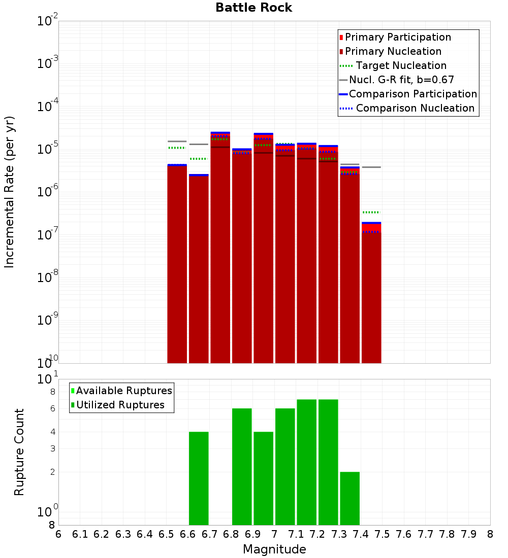 Incremental Plot