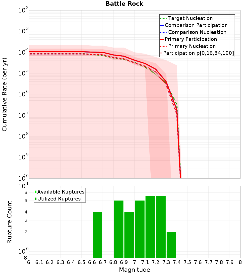 Cumulative Plot