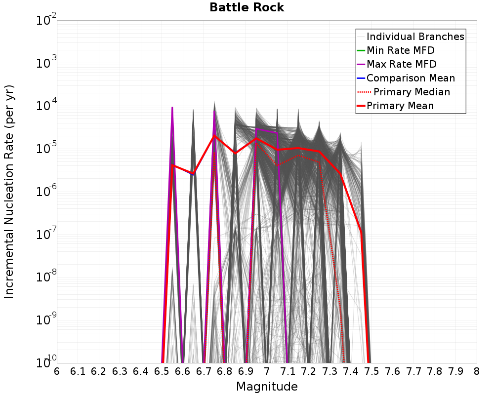 Incremental Plot