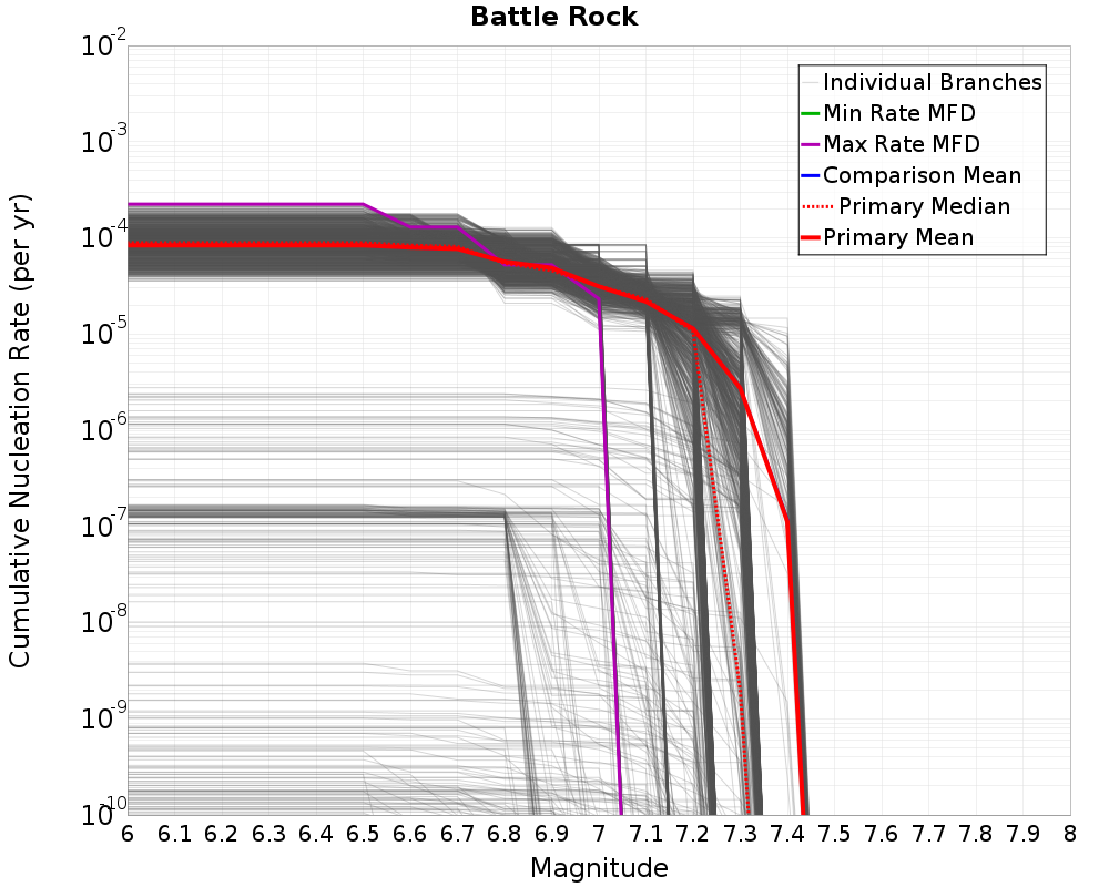 Cumulative Plot