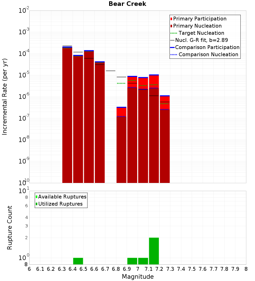 Incremental Plot