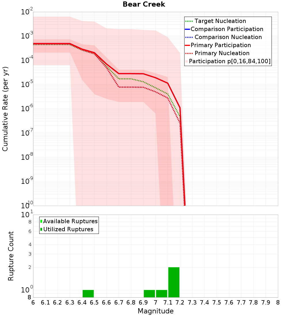 Cumulative Plot