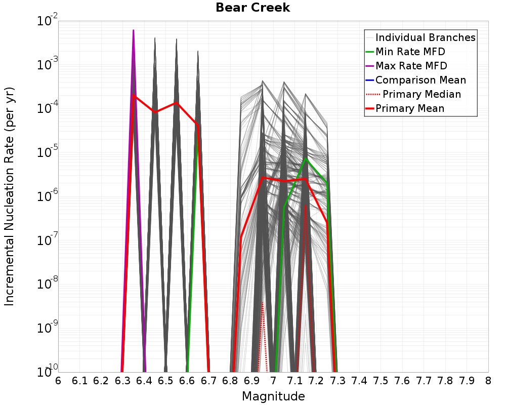 Incremental Plot