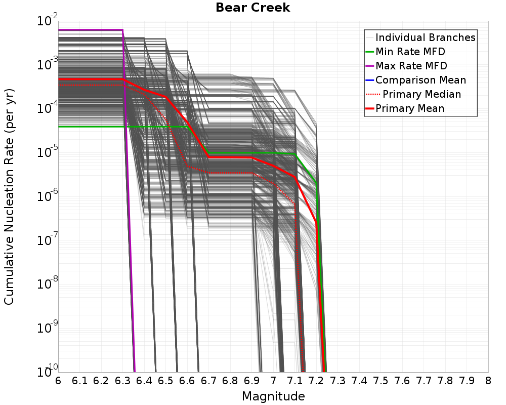 Cumulative Plot